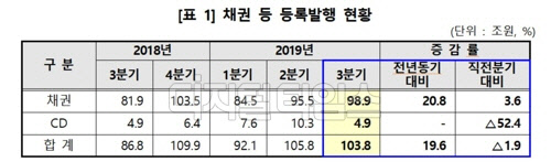 예탁원 채권 등 등록발행 현황. 한국예탁결제원 제공